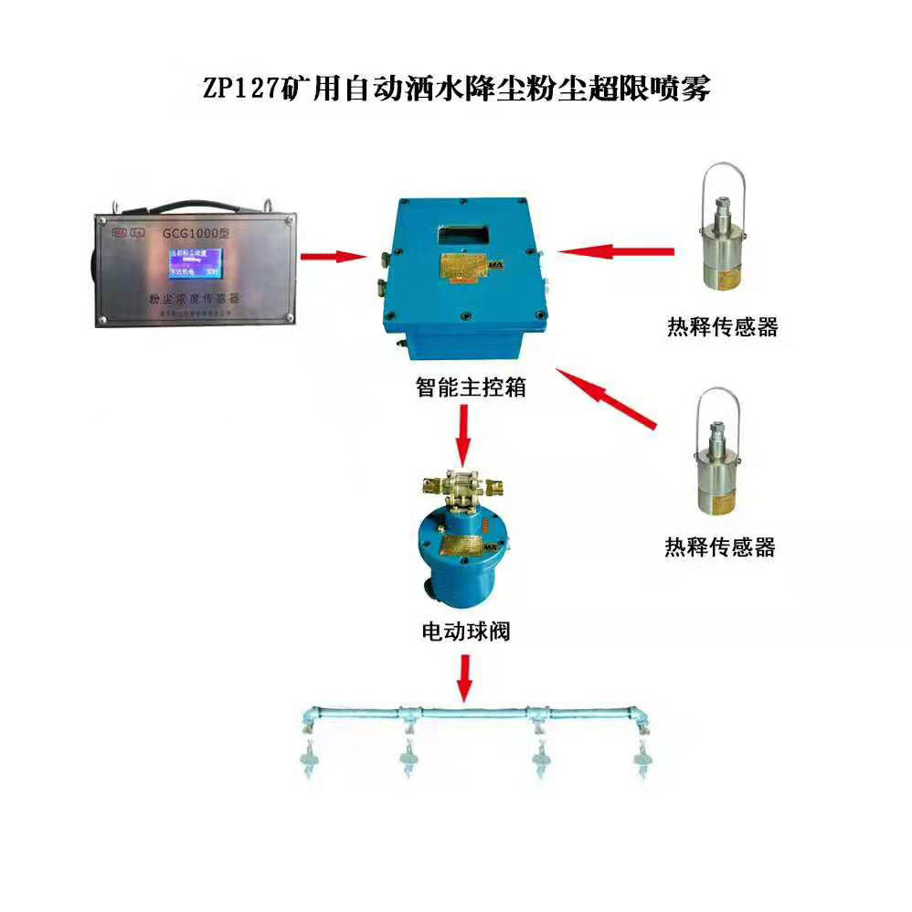ZP127矿用智能型自动洒水降尘装置配置粉尘浓度传感器