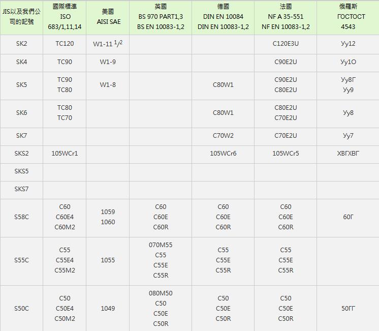 裕隆钢种对照表sk5-steel.com.jpg