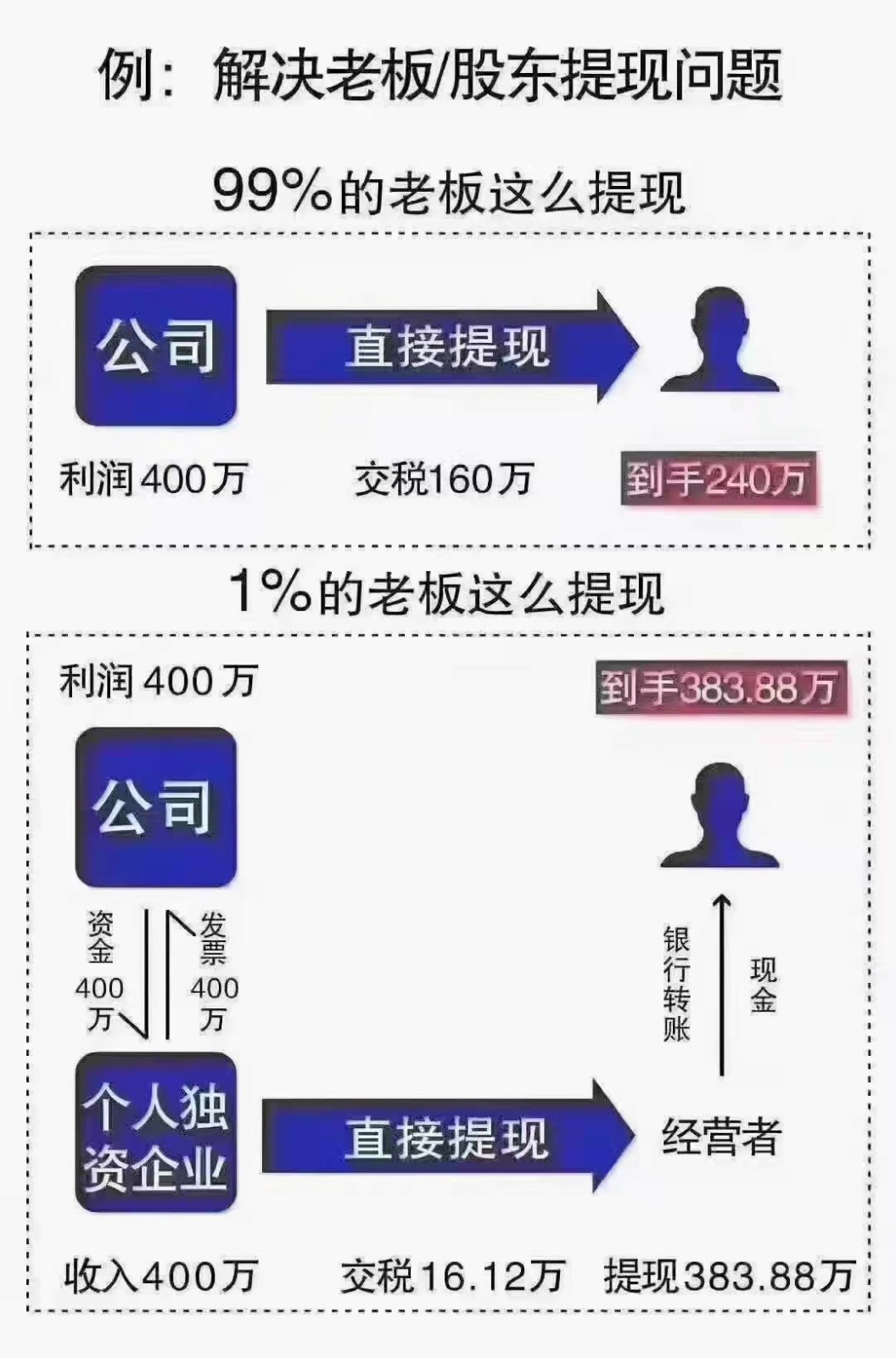 建筑设计行业享受核定征收优惠与普通公司有多大差距?
