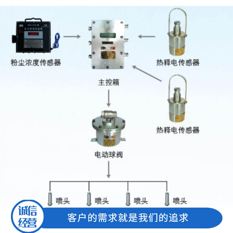 ZP127矿用自动洒水降尘喷雾技术参数 ZP127大巷喷雾