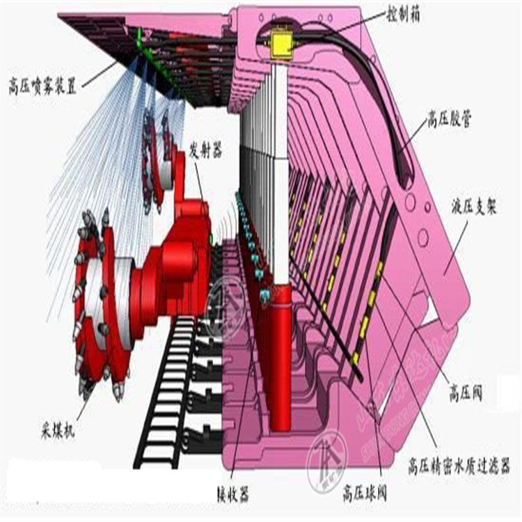 ZCYS127-Z采煤机尘源跟踪洒水降尘装置主控箱